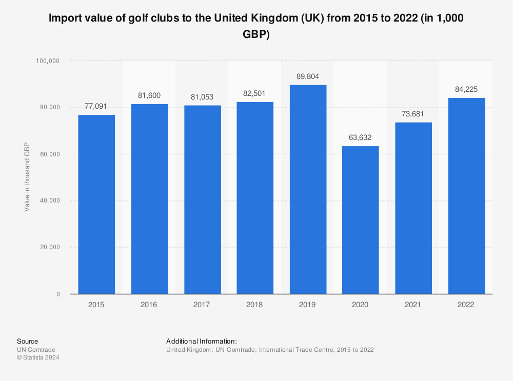 Statistic: Import value of golf clubs to the United Kingdom (UK) from 2011 to 2018 (in 1,000 GBP) | Statista