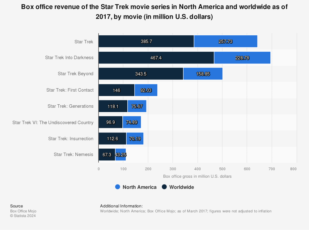 Statistic: Box office revenue of the Star Trek movie series in North America and worldwide as of 2017, by movie (in million U.S. dollars) | Statista