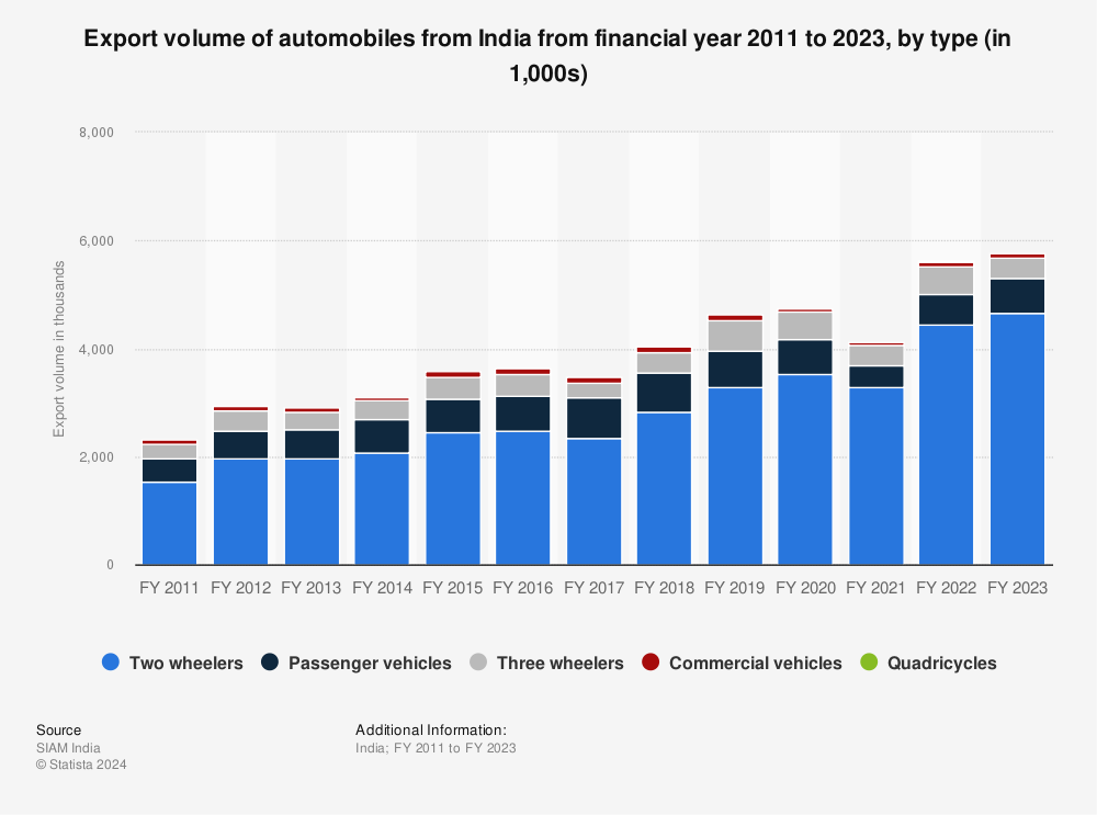 Statistic: Export volume of automobiles from India from financial year 2011 to 2022, by type (in 1,000s) | Statista