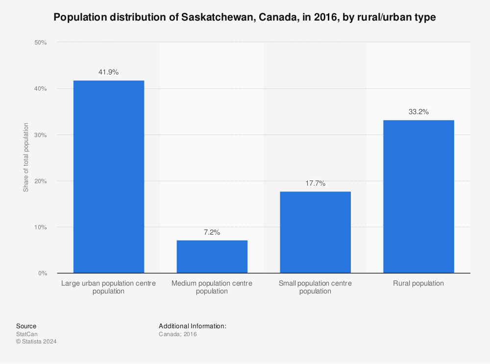 Statistic: Population distribution of Saskatchewan, Canada, in 2016, by rural/urban type | Statista