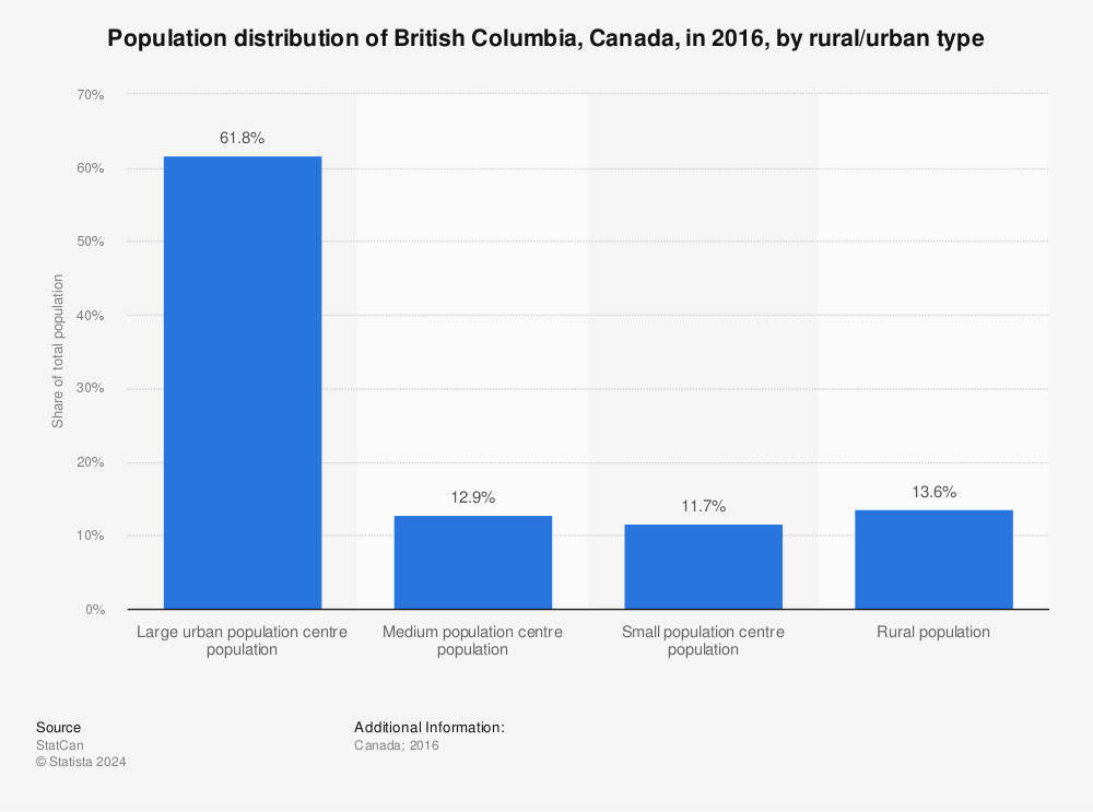 Statistic: Population distribution of British Columbia, Canada, in 2016, by rural/urban type | Statista