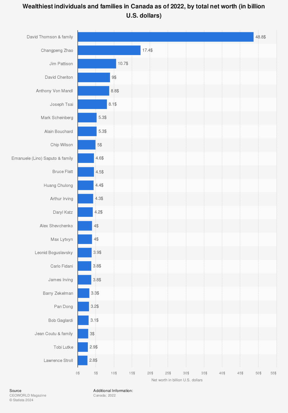 Statistic: Wealthiest individuals and families in Canada as of 2022, by total net worth (in billion U.S. dollars) | Statista