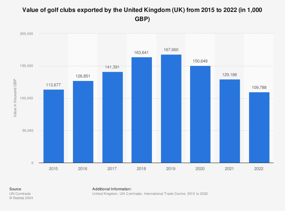 Statistic: Value of golf clubs exported by the United Kingdom (UK) from 2011 to 2018 (in 1,000 GBP) | Statista