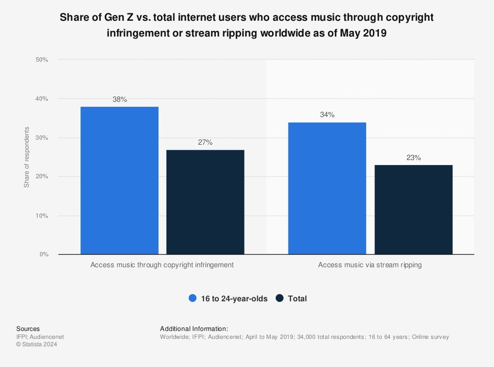 Statistic: Share of Gen Z vs. total internet users who access music through copyright infringement or stream ripping worldwide as of May 2019 | Statista