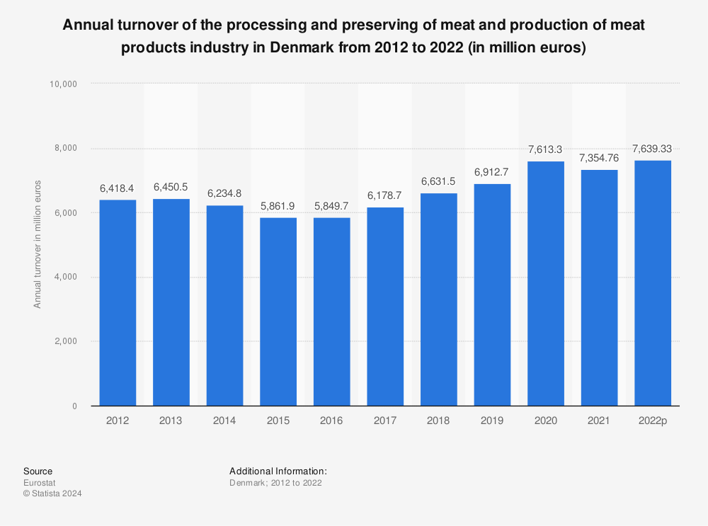 Statistic: Annual turnover of the processing and preserving of meat and production of meat products industry in Denmark from 2010 to 2020 (in million euros) | Statista