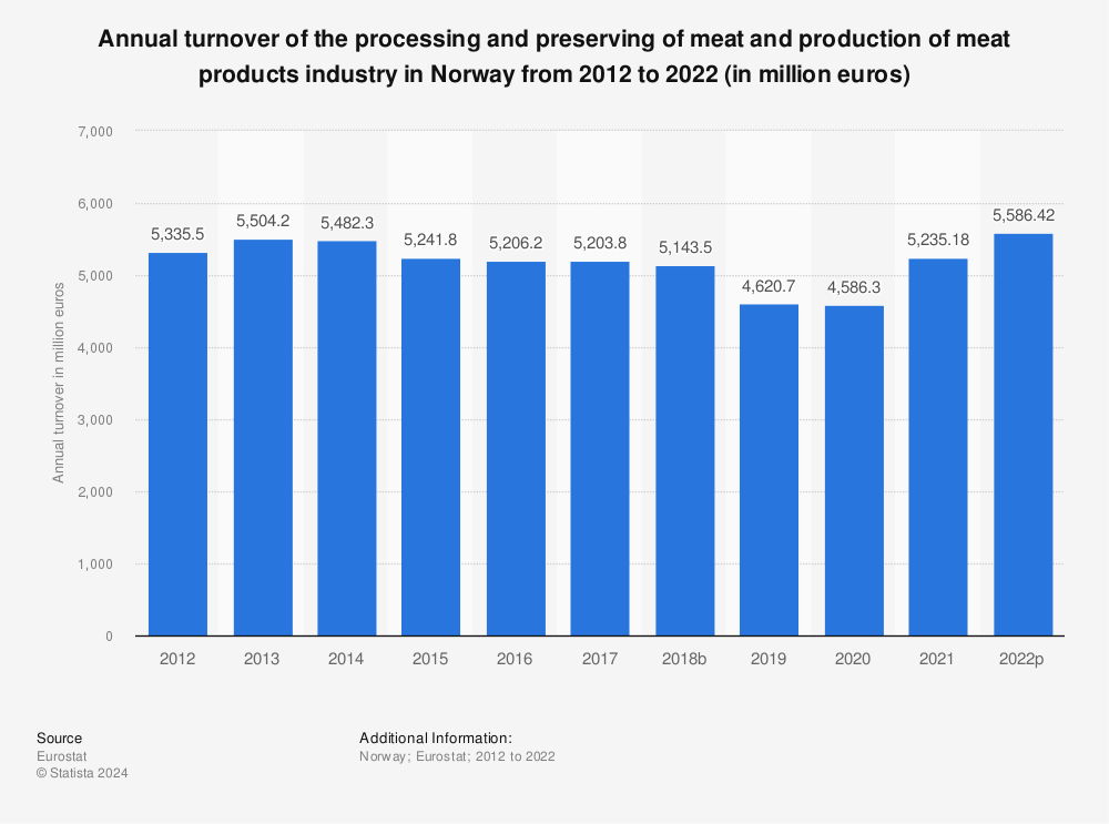 Statistic: Annual turnover of the processing and preserving of meat and production of meat products industry in Norway from 2010 to 2020 (in million euros) | Statista