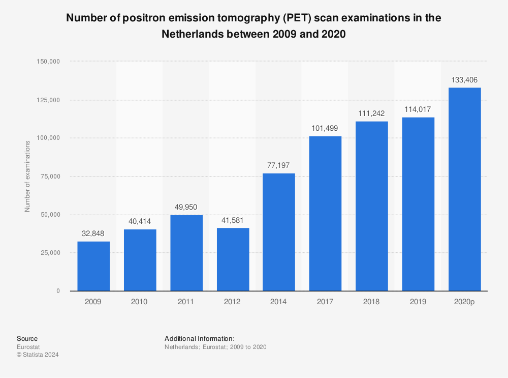 Statistic: Number of positron emission tomography (PET) scan examinations in the Netherlands between 2009 and 2014 | Statista