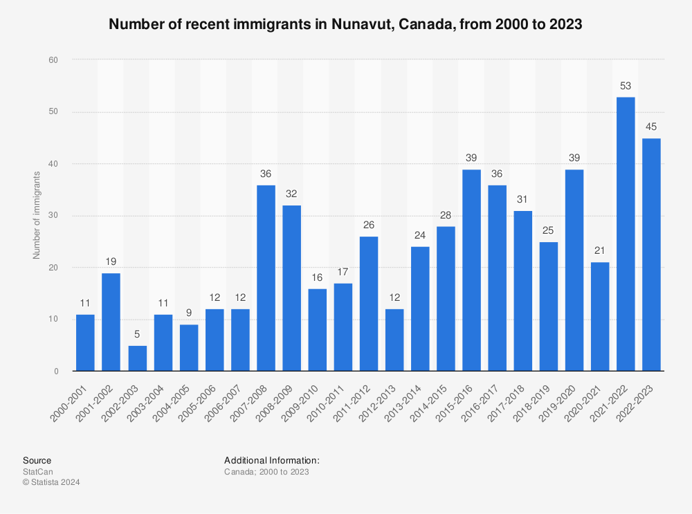 Statistic: Number of recent immigrants in Nunavut, Canada, from 2000 to 2022 | Statista