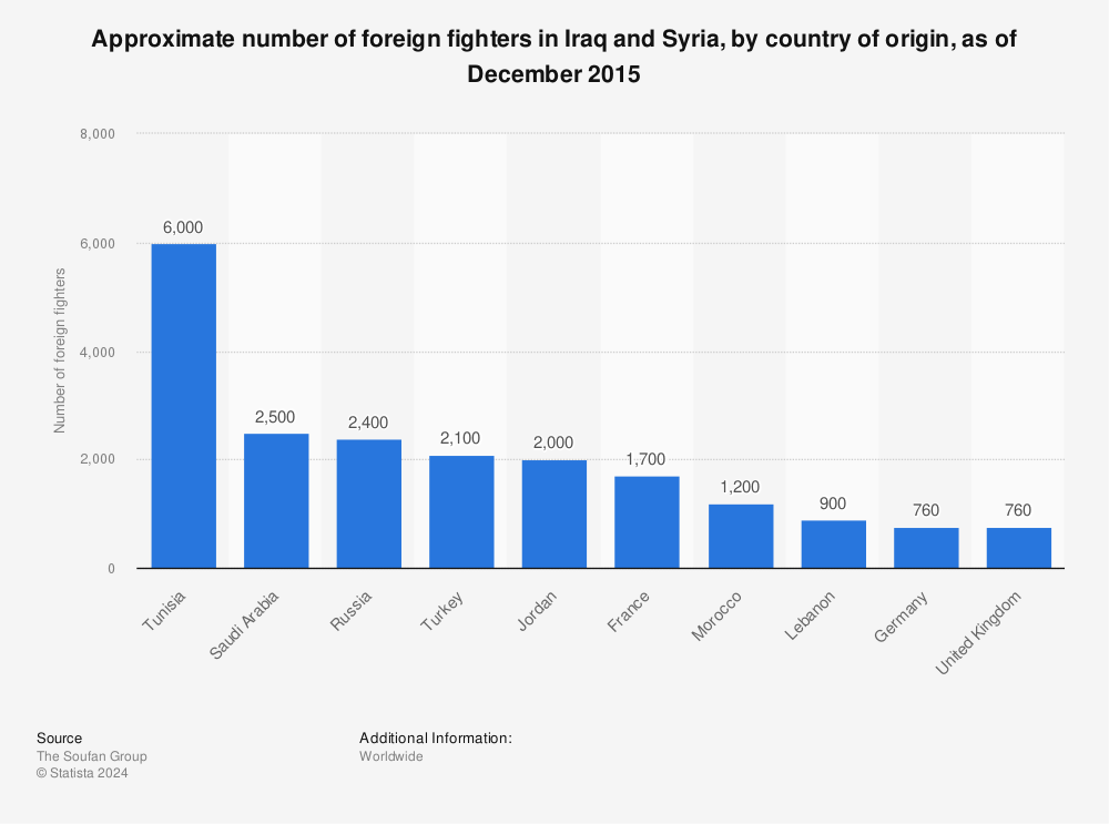 Statistic: Approximate number of foreign fighters in Iraq and Syria, by country of origin, as of December 2015  | Statista