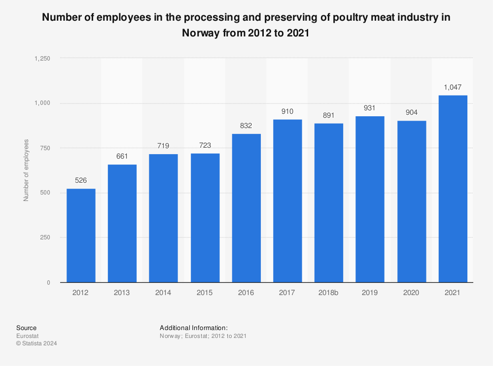 Statistic: Number of employees in the processing and preserving of poultry meat industry in Norway from 2011 to 2020 | Statista