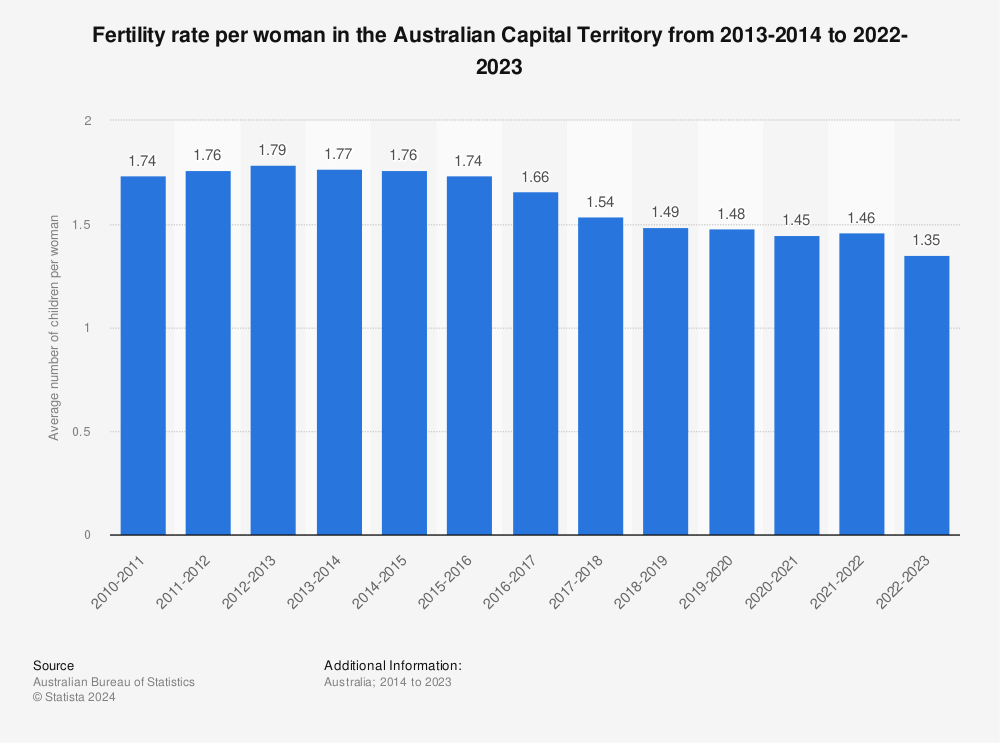 Statistic: Fertility rate per woman in the Australian Capital Territory from 2013-2014 to 2022-2023 | Statista