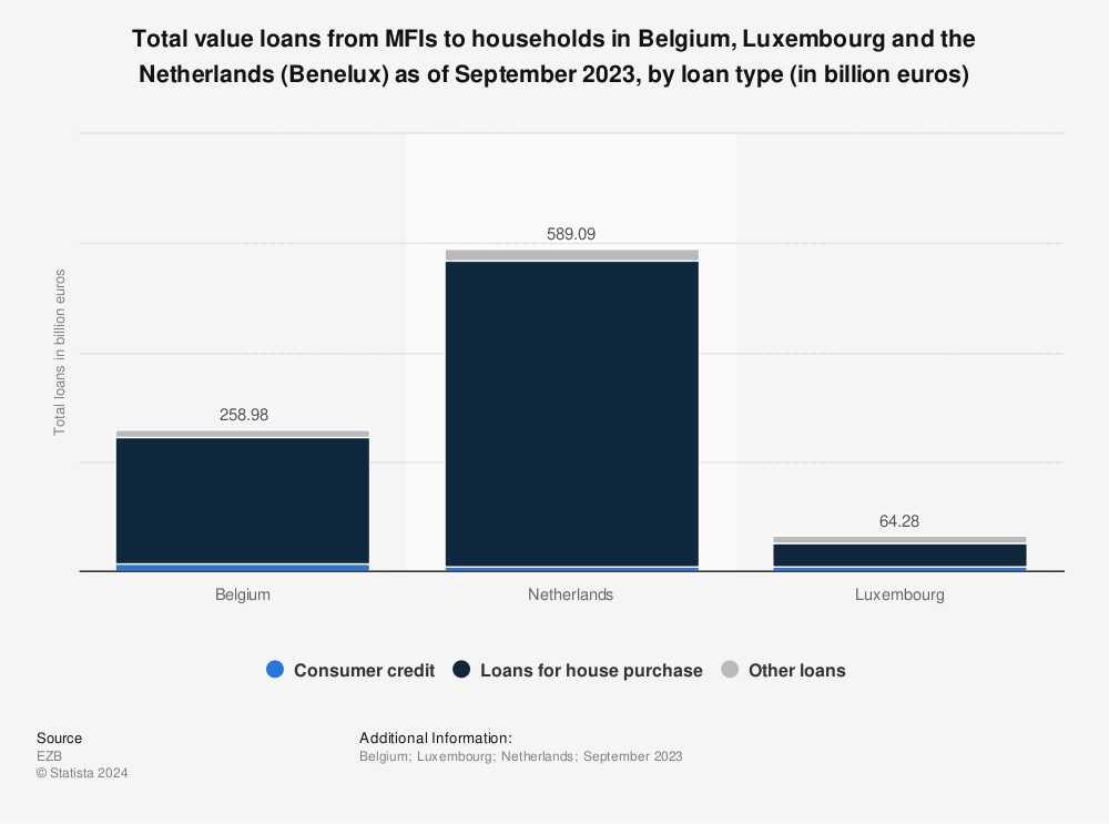 Statistic: Total value loans from MFIs to households in Belgium, Luxembourg and the Netherlands (Benelux) as of September 2023, by loan type (in billion euros) | Statista