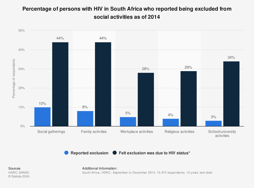 Statistic: Percentage of persons with HIV in South Africa who reported being excluded from social activities as of 2014 | Statista
