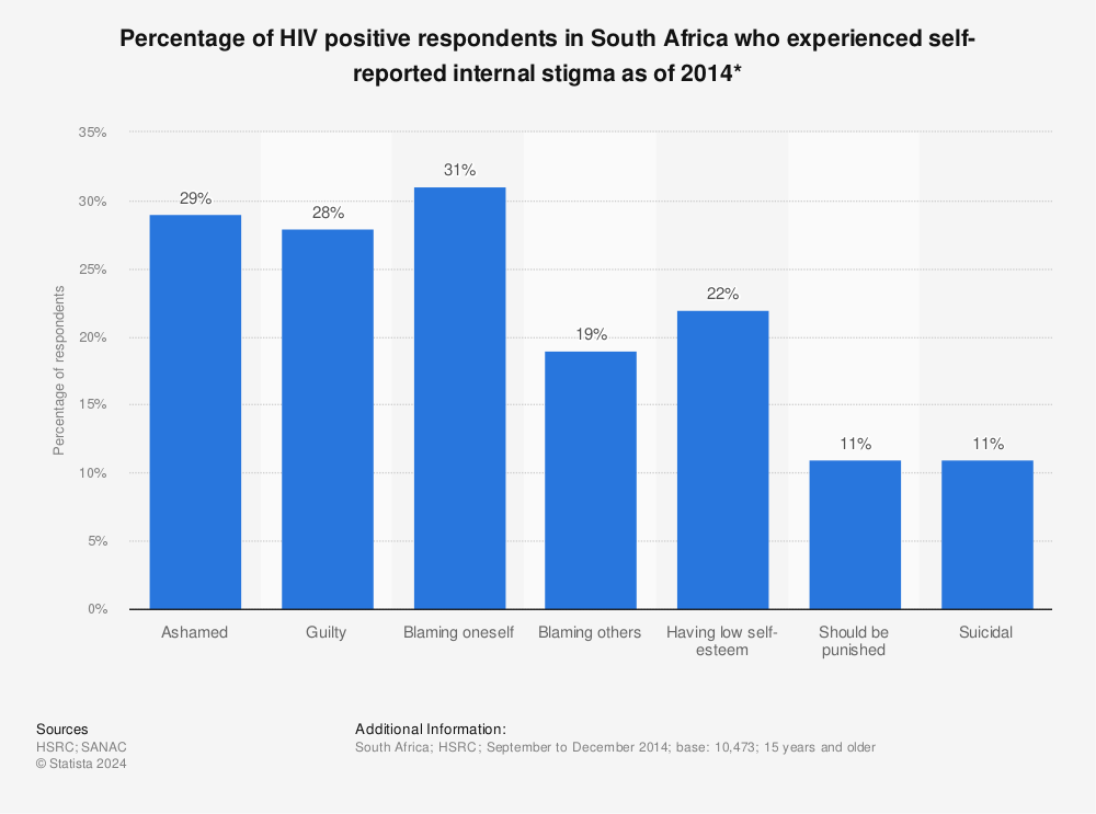 Statistic: Percentage of HIV positive respondents in South Africa who experienced self-reported internal stigma as of 2014* | Statista