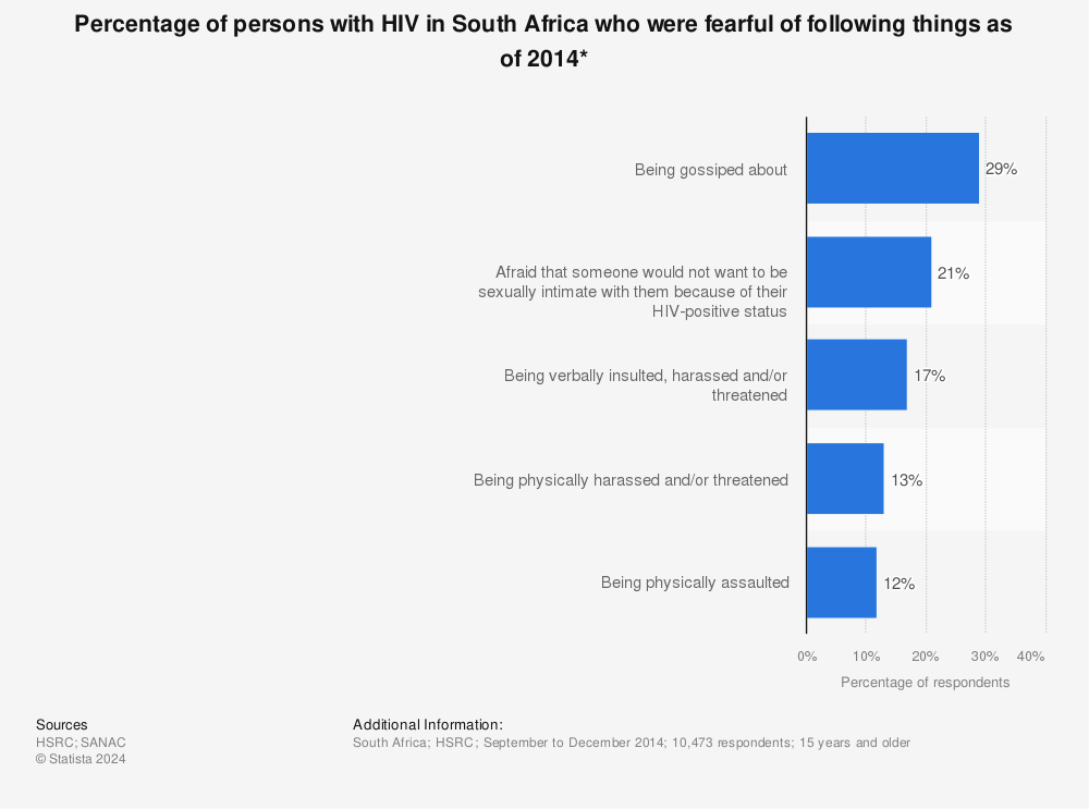 Statistic: Percentage of persons with HIV in South Africa who were fearful of following things as of 2014* | Statista