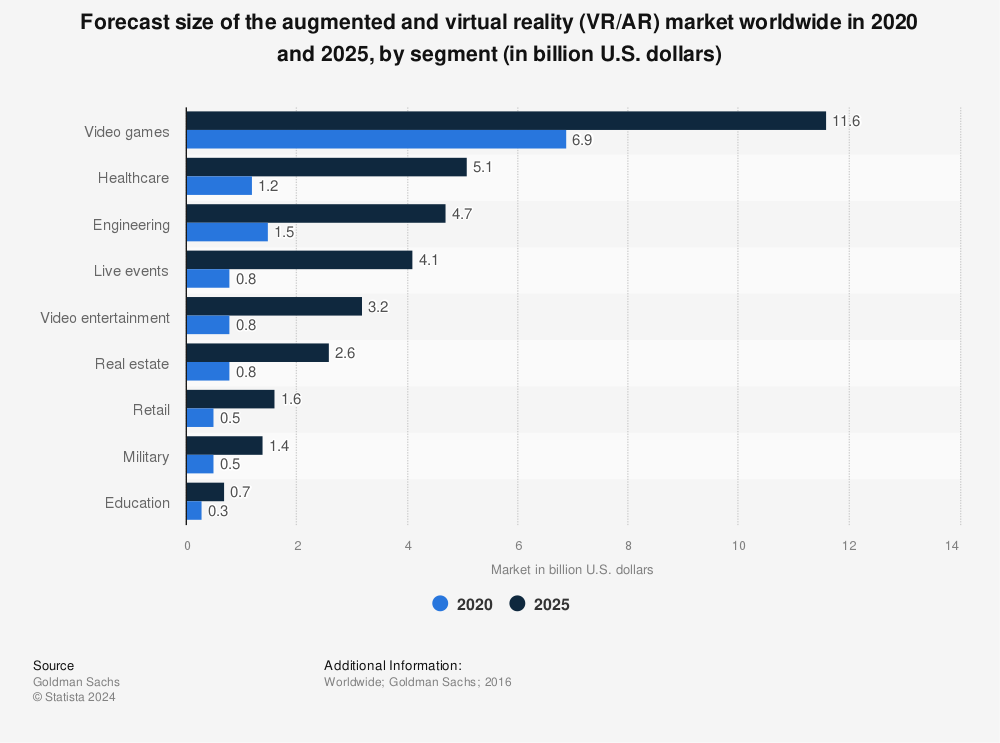 Statistic: Forecast size of the augmented and virtual reality (VR/AR) market worldwide in 2020 and 2025, by segment (in billion U.S. dollars) | Statista