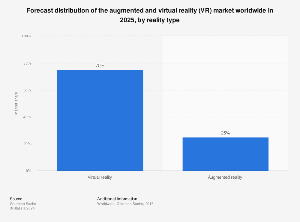 Statistic: Forecast distribution of the augmented and virtual reality (VR) market worldwide in 2025, by reality type | Statista