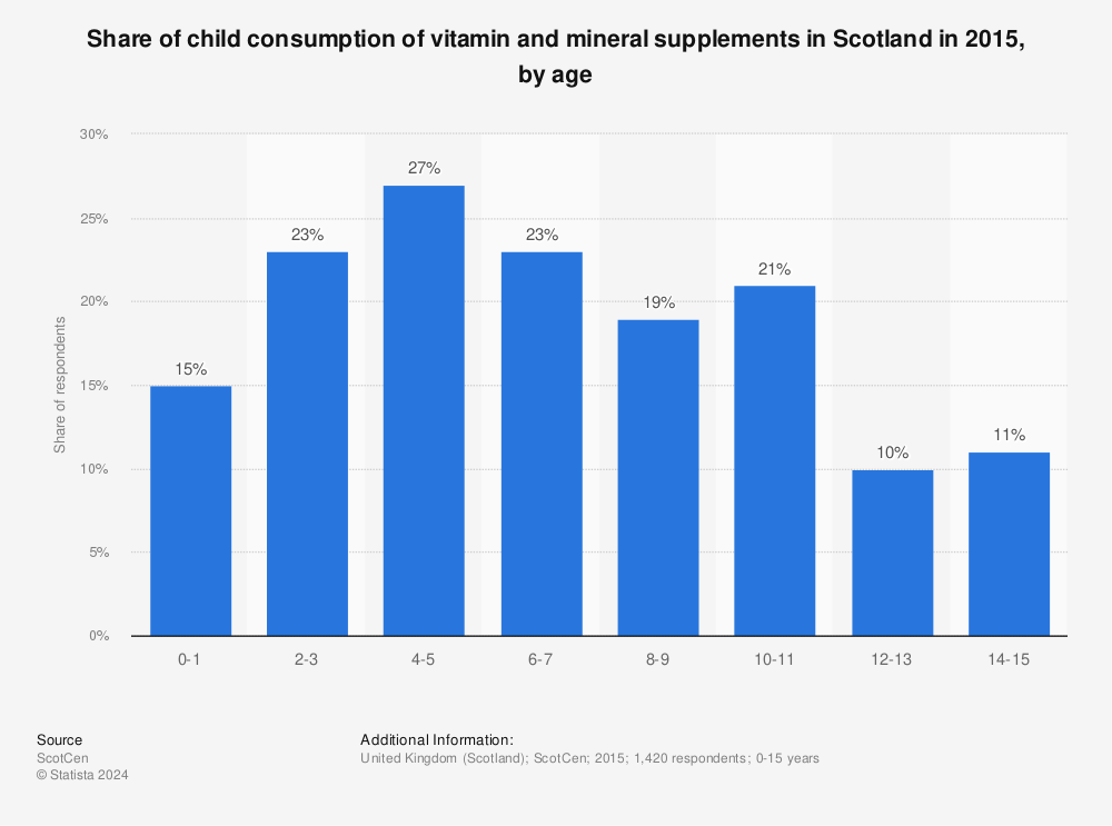 Statistic: Share of child consumption of vitamin and mineral supplements in Scotland in 2015, by age  | Statista