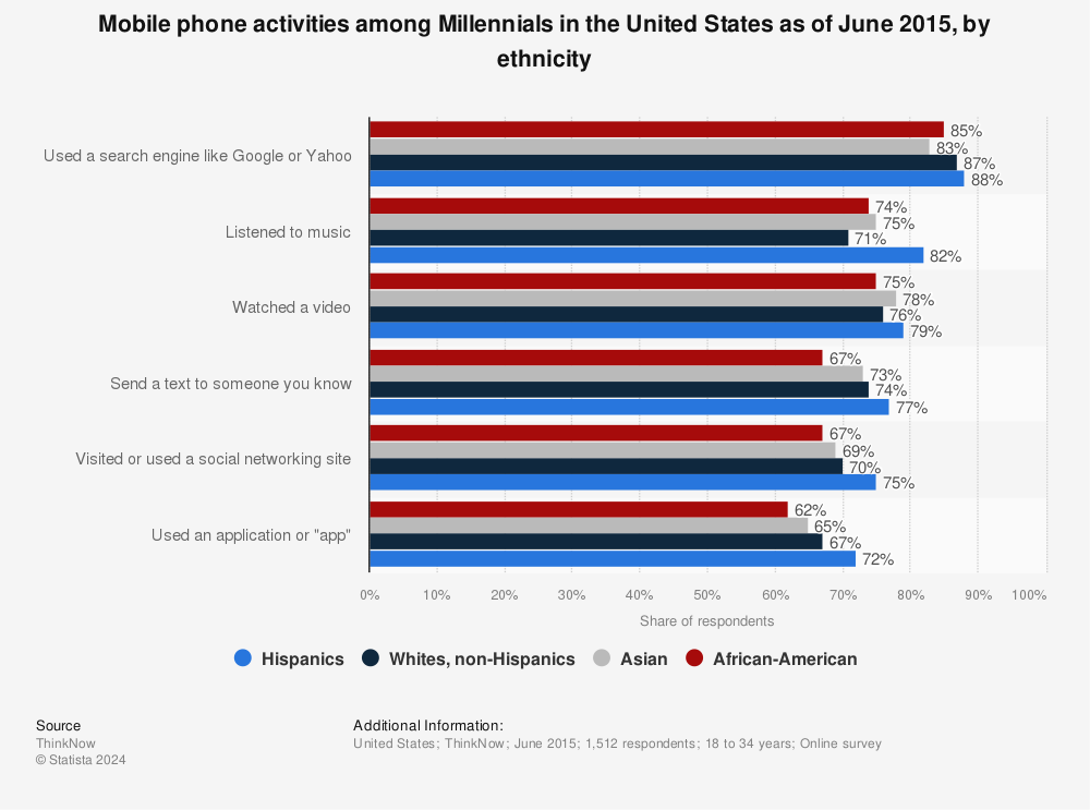 Statistic: Mobile phone activities among Millennials in the United States as of June 2015, by ethnicity | Statista