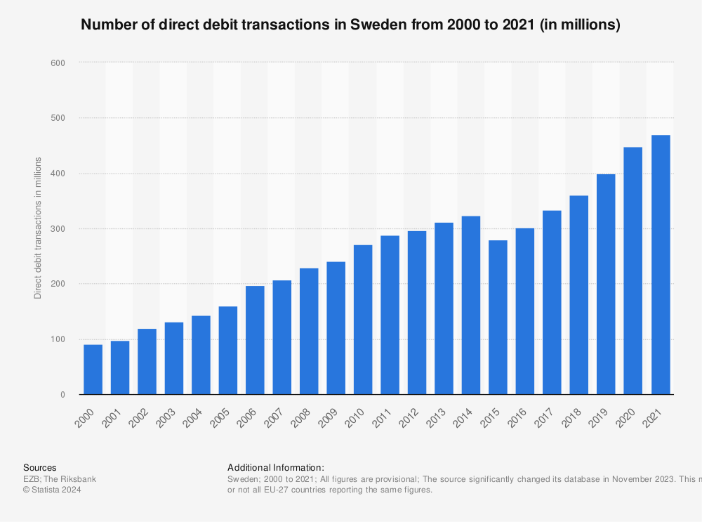 Statistic: Number of direct debit transactions in Sweden from 2000 to 2021 (in millions) | Statista