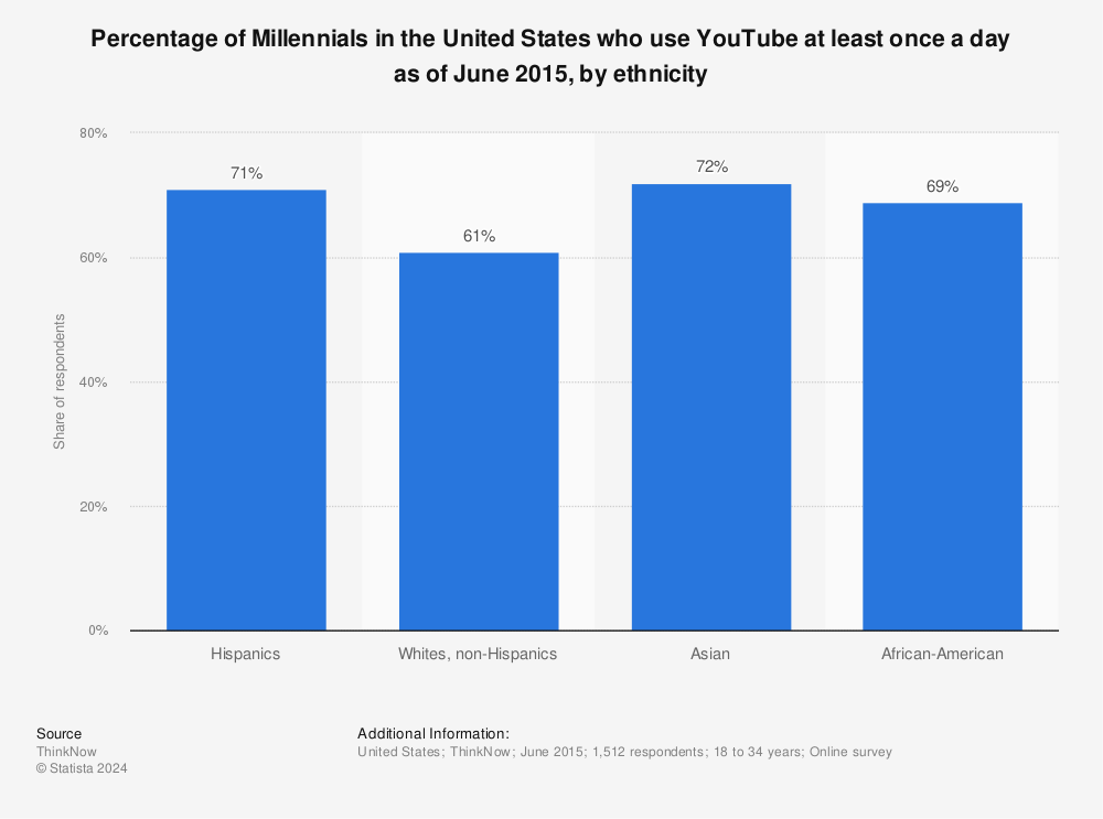 Statistic: Percentage of Millennials in the United States who use YouTube at least once a day as of June 2015, by ethnicity | Statista
