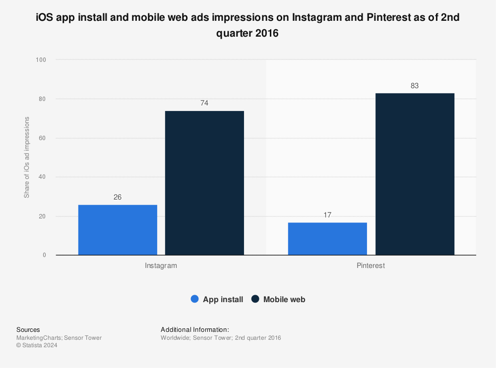 Statistic: iOS app install and mobile web ads impressions on Instagram and Pinterest as of 2nd quarter 2016 | Statista