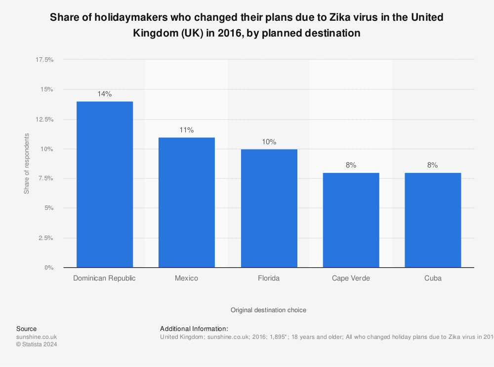 Statistic: Share of holidaymakers who changed their plans due to Zika virus in the United Kingdom (UK) in 2016, by planned destination | Statista