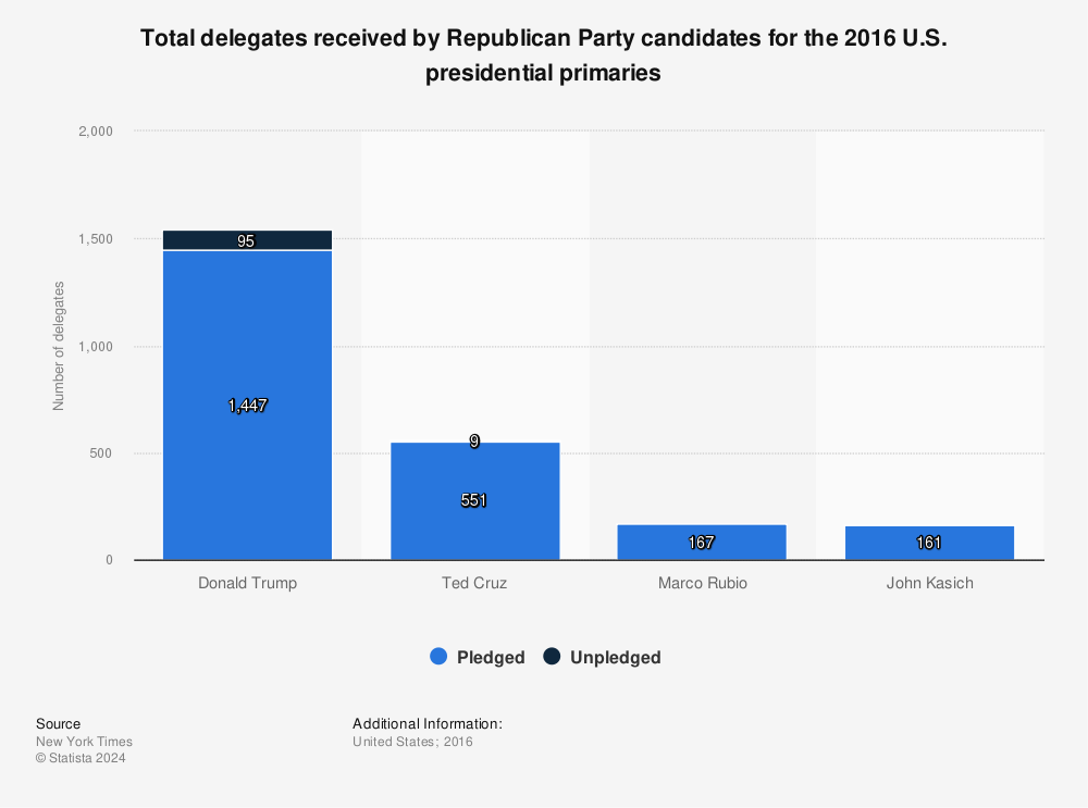 Statistic: Total delegates received by Republican Party candidates for the 2016 U.S. presidential primaries | Statista