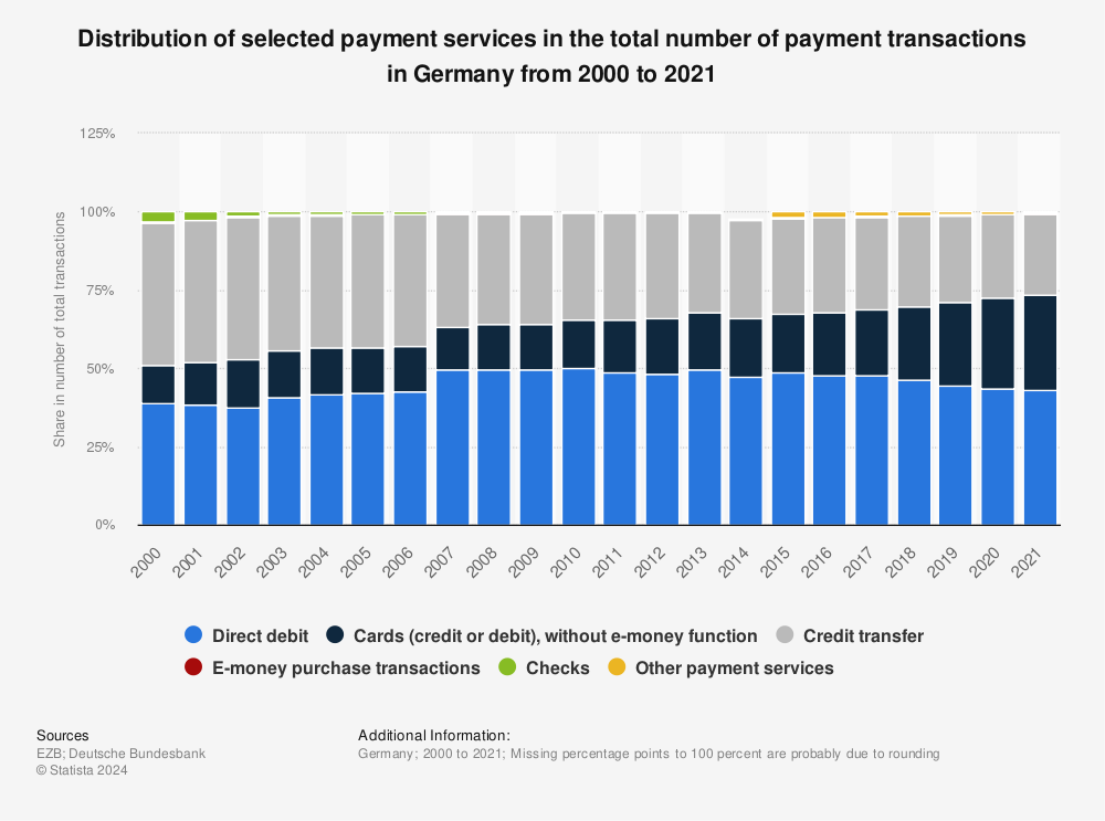 Statistic: Distribution of selected payment services in the total number of payment transactions in Germany from 2000 to 2021 | Statista