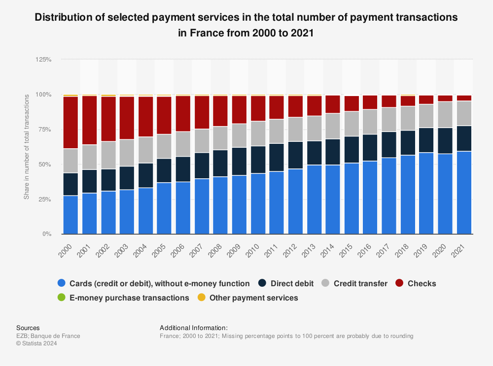Statistic: Distribution of selected payment services in the total number of payment transactions in France from 2000 to 2021 | Statista