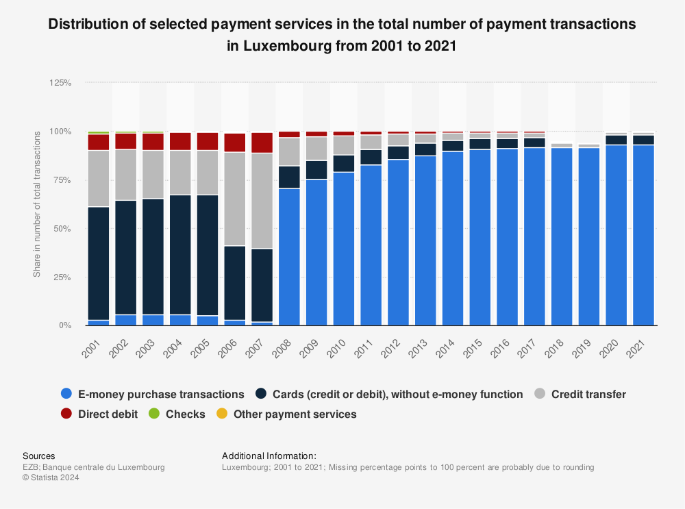 Statistic: Distribution of selected payment services in the total number of payment transactions in Luxembourg from 2001 to 2021 | Statista