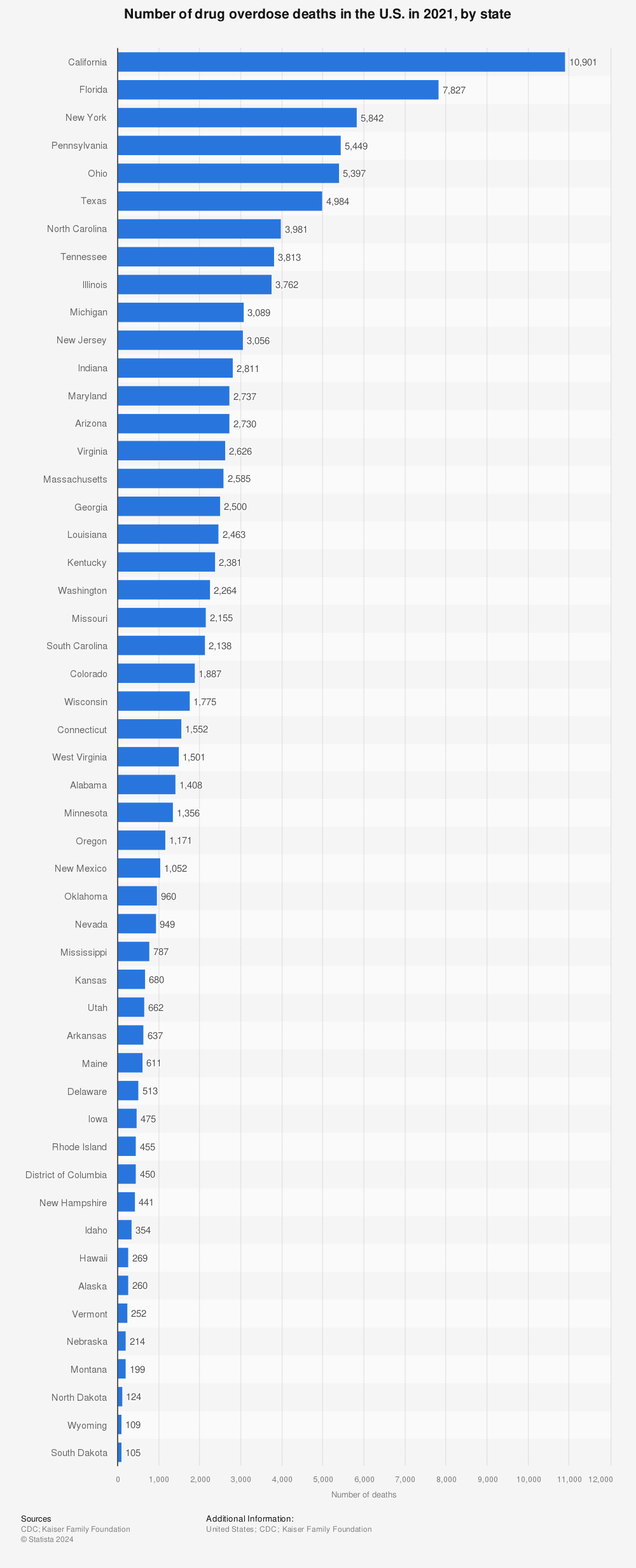 Statistic: Number of drug overdose deaths in the U.S. in 2020, by state | Statista
