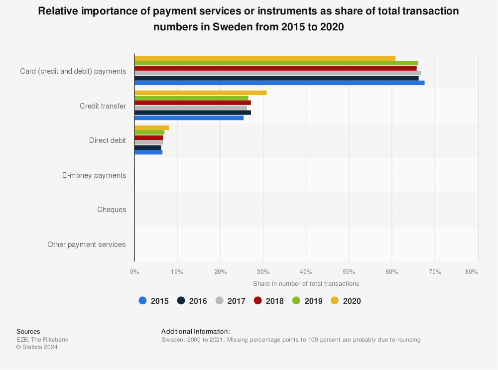 Statistic: Relative importance of payment services or instruments as share of total transaction numbers in Sweden from 2015 to 2020 | Statista
