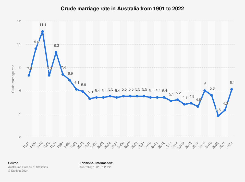 Statistic: Crude marriage rate in Australia from 1901 to 2022 | Statista