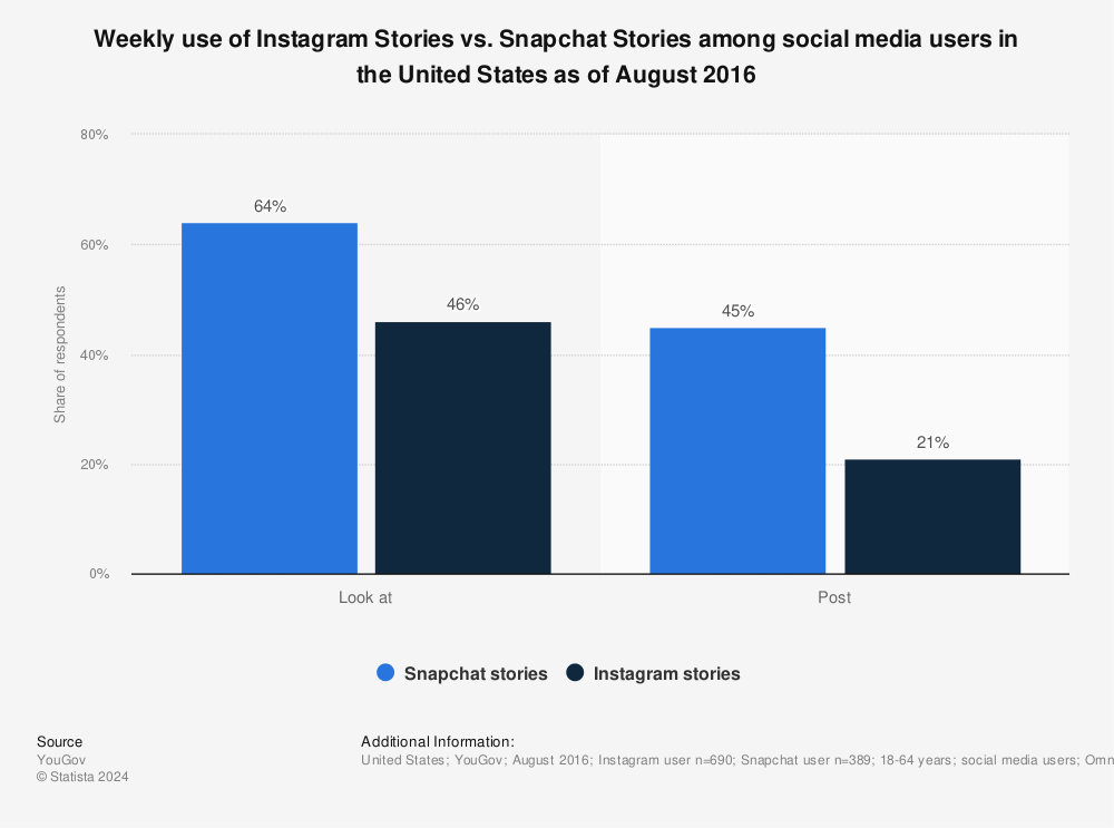 Statistic: Weekly use of Instagram Stories vs. Snapchat Stories among social media users in the United States as of August 2016 | Statista