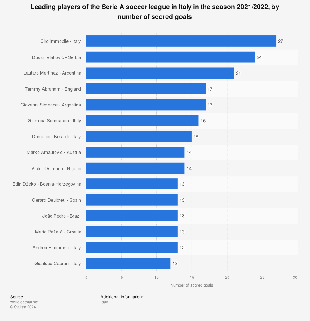 Statistic: Leading players of the Serie A soccer league in Italy in the season 2021/2022, by number of scored goals | Statista