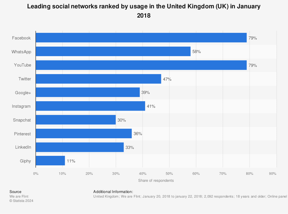 Statistic: Leading social networks ranked by usage in the United Kingdom (UK) in January 2018 | Statista