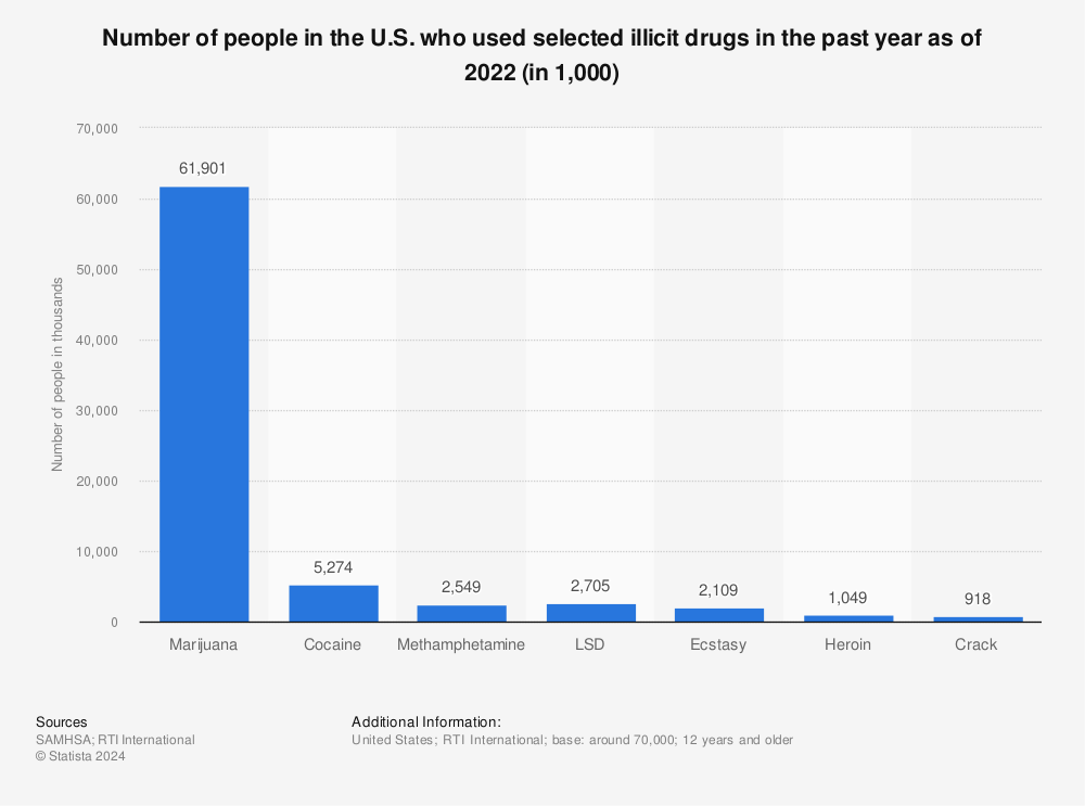 Statistic: Number of people in the U.S. who used selected illicit drugs in the past year as of 2020 (in 1,000) | Statista