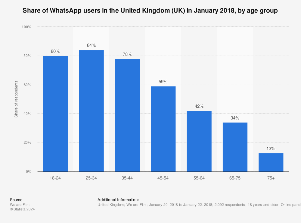 Statistic: Share of WhatsApp users in the United Kingdom (UK) in January 2018, by age group | Statista