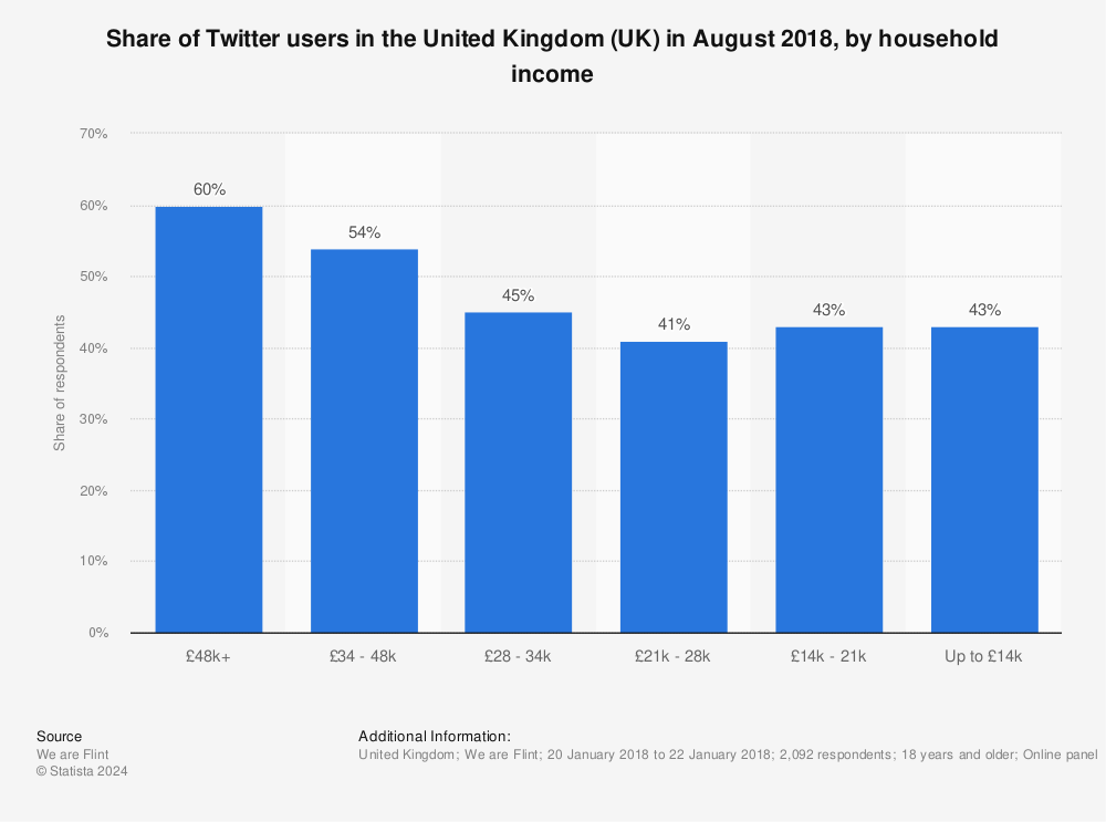 Statistic: Share of Twitter users in the United Kingdom (UK) in August 2018, by household income | Statista