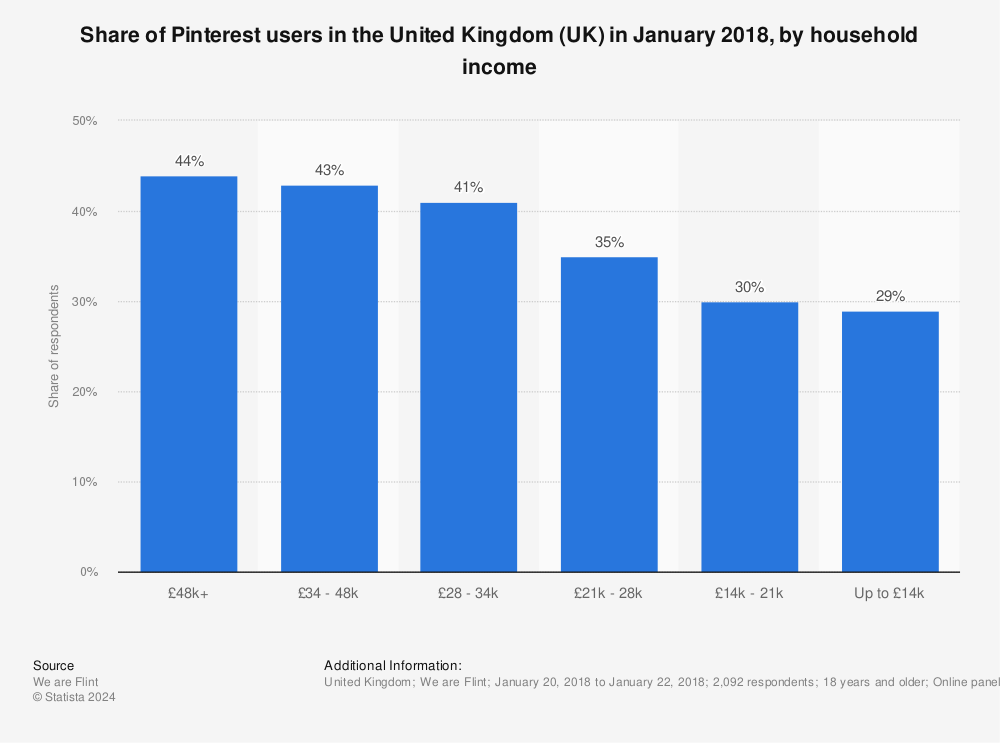 Statistic: Share of Pinterest users in the United Kingdom (UK) in January 2018, by household income | Statista
