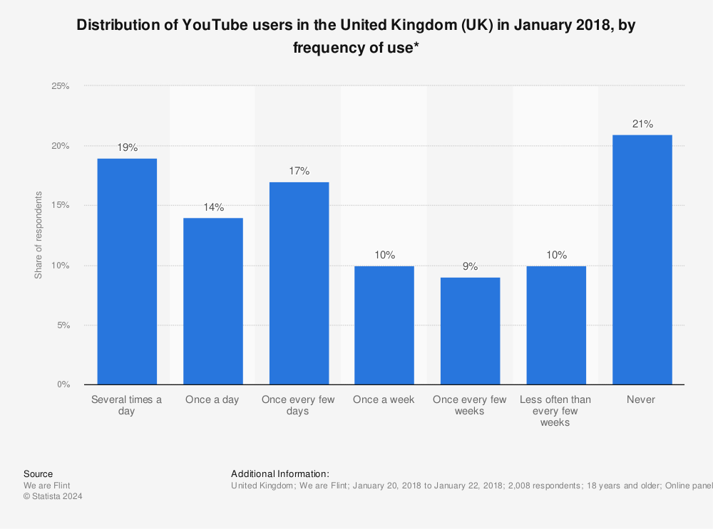 Statistic: Distribution of YouTube users in the United Kingdom (UK) in January 2018, by frequency of use* | Statista