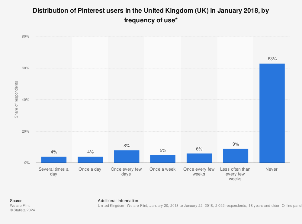 Statistic: Distribution of Pinterest users in the United Kingdom (UK) in January 2018, by frequency of use* | Statista