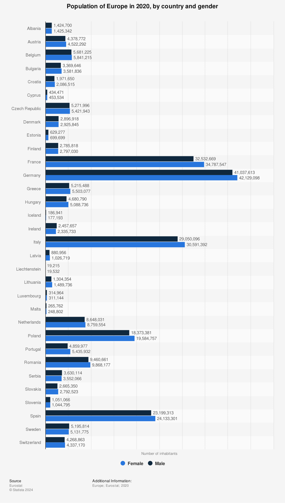 Statistic: Population of Europe in 2020, by country and gender | Statista