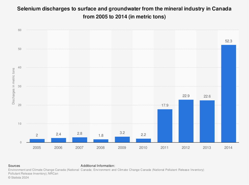 Statistic: Selenium discharges to surface and groundwater from the mineral industry in Canada from 2005 to 2014 (in metric tons) | Statista