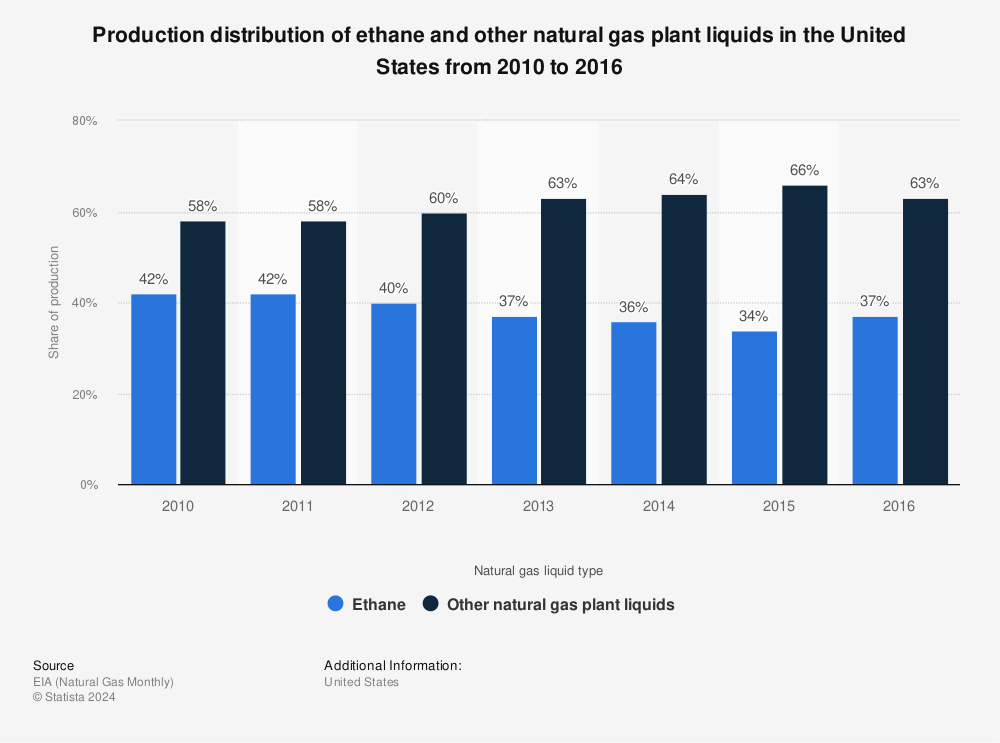 Statistic: Production distribution of ethane and other natural gas plant liquids in the United States from 2010 to 2016  | Statista