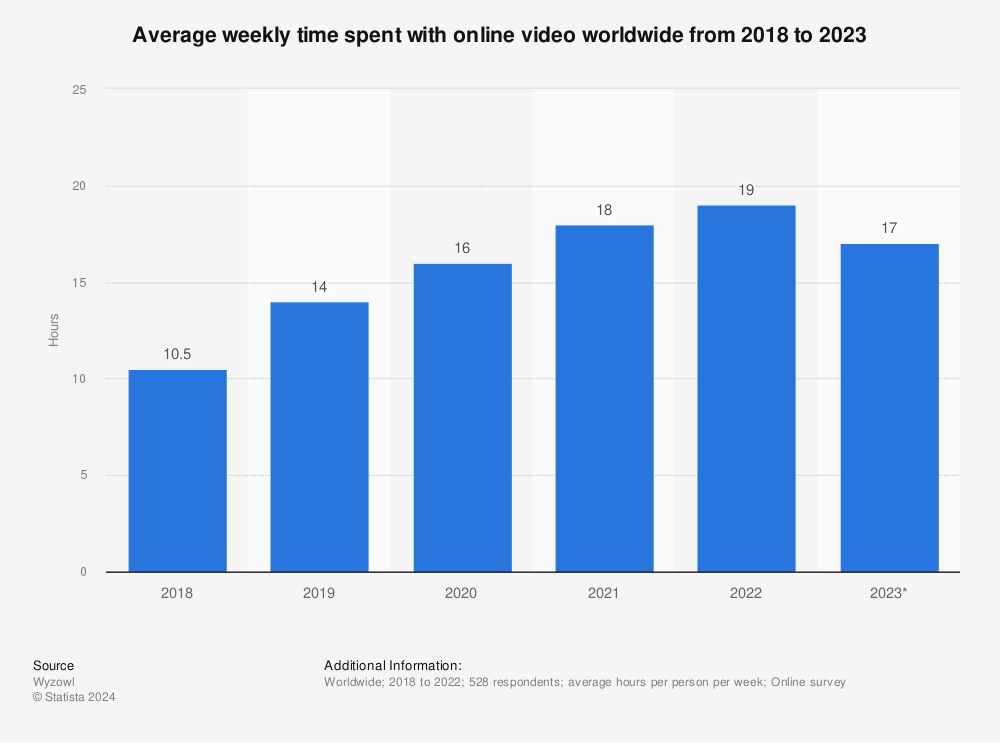 Statistic: Average weekly time spent with online video worldwide from 2018 to 2023 | Statista