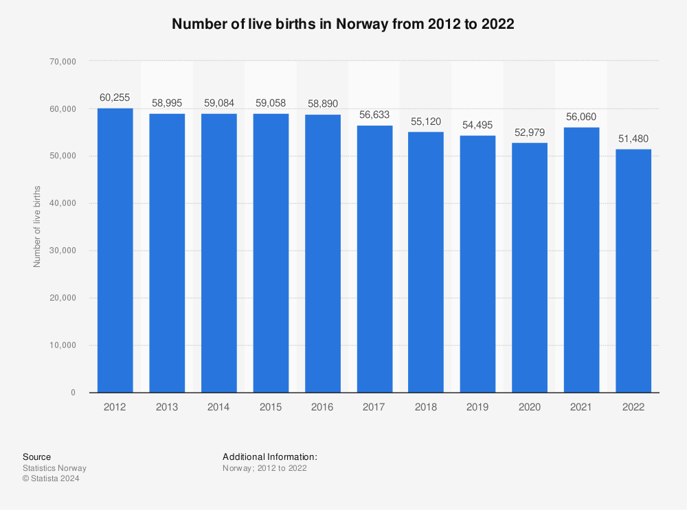 Statistic: Number of live births in Norway from 2012 to 2022 | Statista