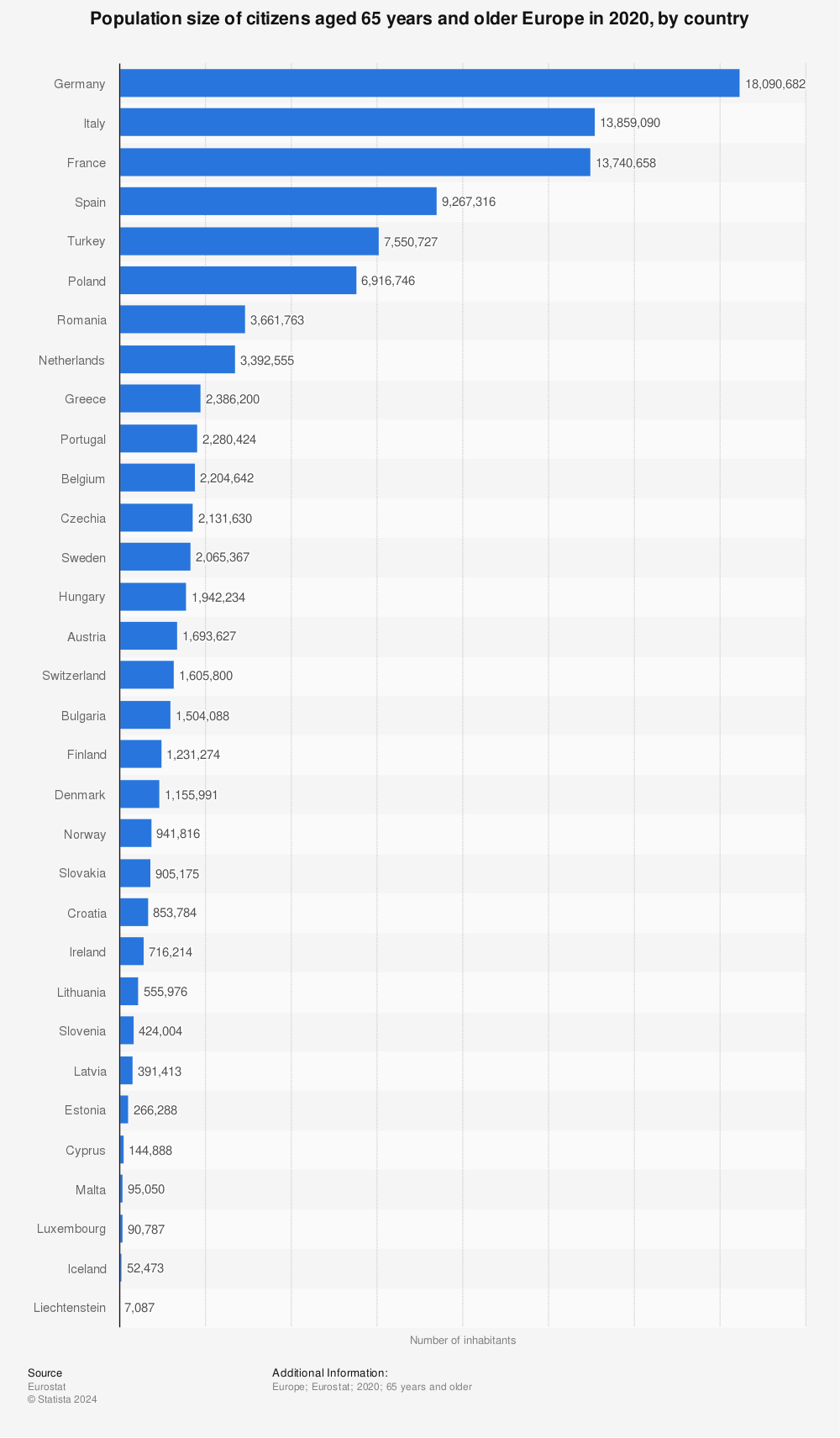 Statistic: Population size of citizens aged 65 years and older Europe in 2020, by country | Statista