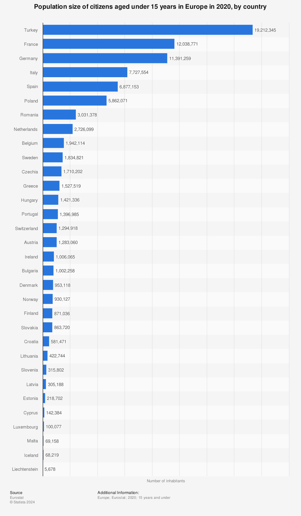 Statistic: Population size of citizens aged under 15 years in Europe in 2020, by country | Statista
